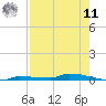 Park Channel tide chart for Thursday, August 11, 2022