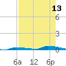 Park Channel tide chart for Saturday, August 13, 2022