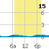 Park Channel tide chart for Monday, August 15, 2022