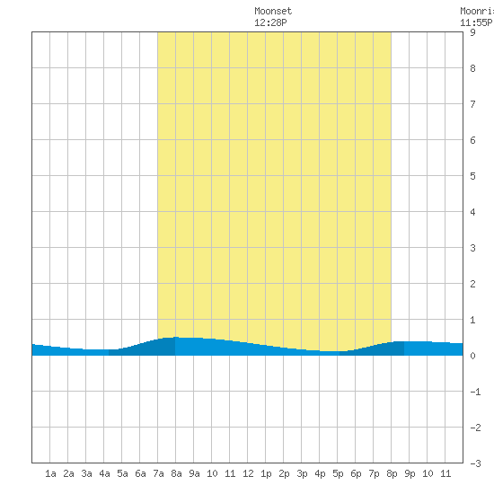 Park Channel tide chart for Wednesday, August 17, 2022