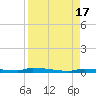 Park Channel tide chart for Wednesday, August 17, 2022