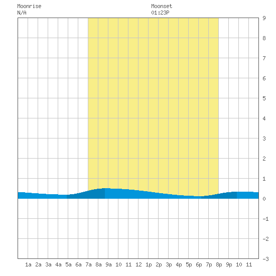 Park Channel tide chart for Thursday, August 18, 2022