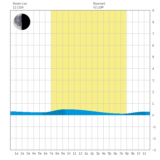 Park Channel tide chart for Friday, August 19, 2022