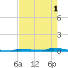Park Channel tide chart for Monday, August 1, 2022