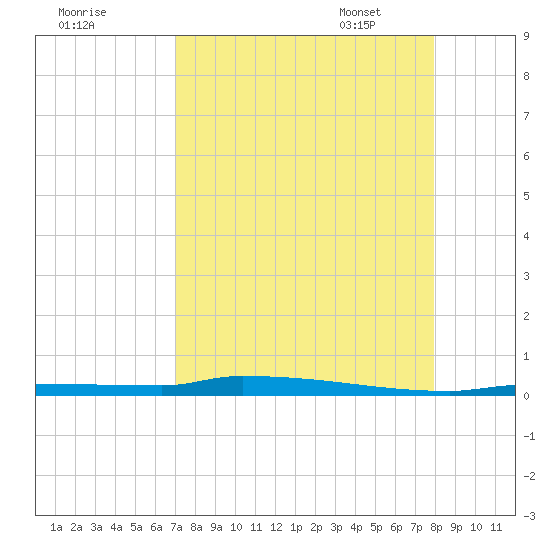 Park Channel tide chart for Saturday, August 20, 2022
