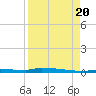 Park Channel tide chart for Saturday, August 20, 2022