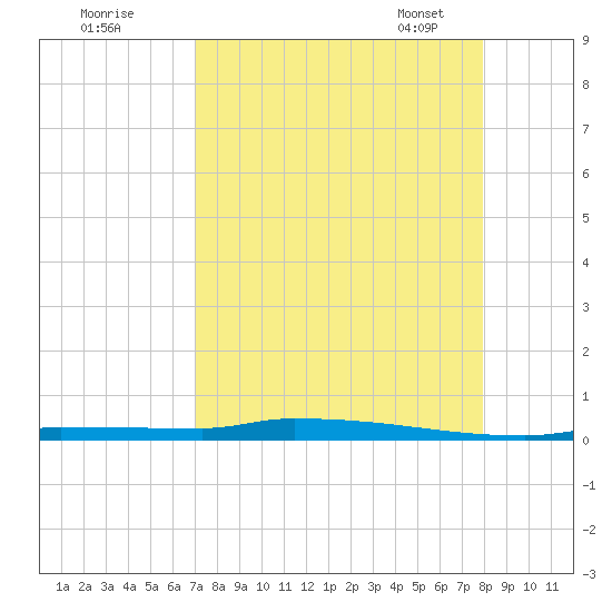 Park Channel tide chart for Sunday, August 21, 2022