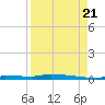 Park Channel tide chart for Sunday, August 21, 2022