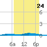Park Channel tide chart for Wednesday, August 24, 2022