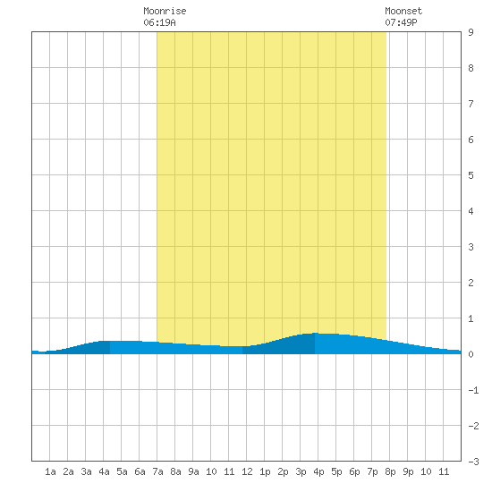 Park Channel tide chart for Friday, August 26, 2022