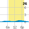 Park Channel tide chart for Friday, August 26, 2022