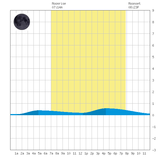 Park Channel tide chart for Saturday, August 27, 2022