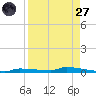 Park Channel tide chart for Saturday, August 27, 2022