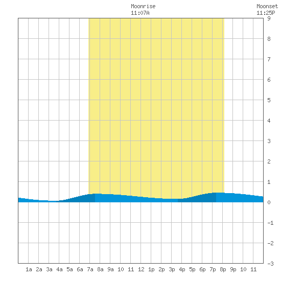 Park Channel tide chart for Tuesday, August 2, 2022
