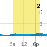 Park Channel tide chart for Tuesday, August 2, 2022