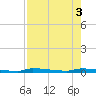 Park Channel tide chart for Wednesday, August 3, 2022