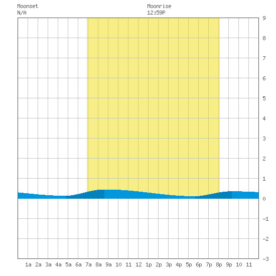 Park Channel tide chart for Thursday, August 4, 2022