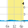 Park Channel tide chart for Thursday, August 4, 2022