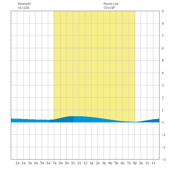 Park Channel tide chart for Saturday, August 6, 2022