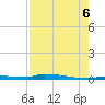 Park Channel tide chart for Saturday, August 6, 2022