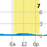 Park Channel tide chart for Sunday, August 7, 2022