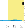 Park Channel tide chart for Monday, August 8, 2022