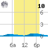 Park Channel tide chart for Saturday, September 10, 2022