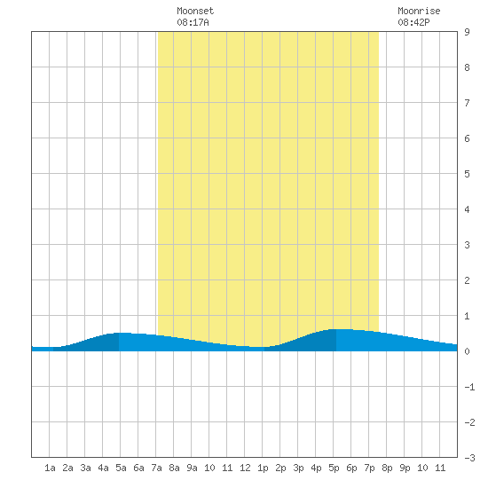 Park Channel tide chart for Sunday, September 11, 2022