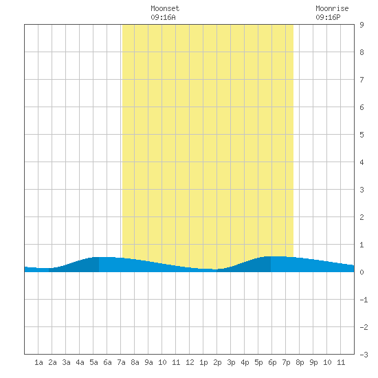 Park Channel tide chart for Monday, September 12, 2022
