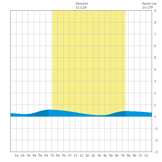 Park Channel tide chart for Wednesday, September 14, 2022
