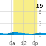 Park Channel tide chart for Thursday, September 15, 2022