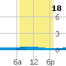 Park Channel tide chart for Sunday, September 18, 2022