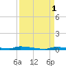 Park Channel tide chart for Thursday, September 1, 2022