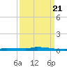 Park Channel tide chart for Wednesday, September 21, 2022
