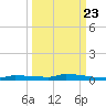 Park Channel tide chart for Friday, September 23, 2022