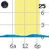Park Channel tide chart for Sunday, September 25, 2022