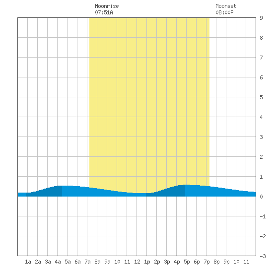 Park Channel tide chart for Monday, September 26, 2022