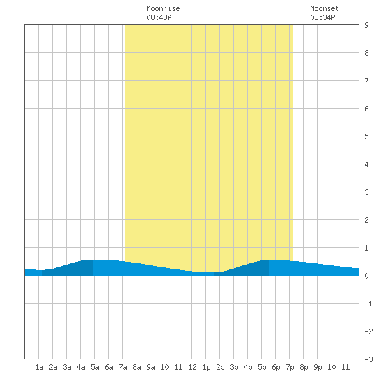 Park Channel tide chart for Tuesday, September 27, 2022