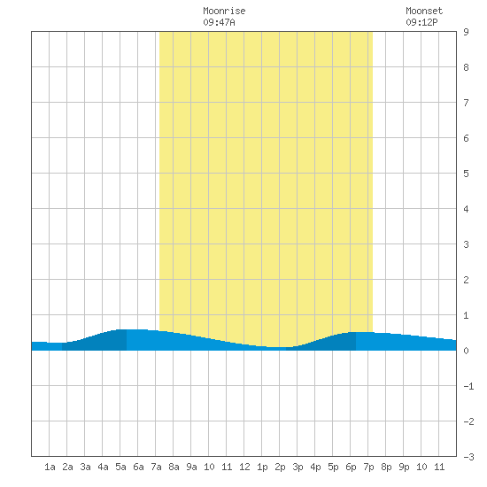 Park Channel tide chart for Wednesday, September 28, 2022