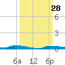 Park Channel tide chart for Wednesday, September 28, 2022