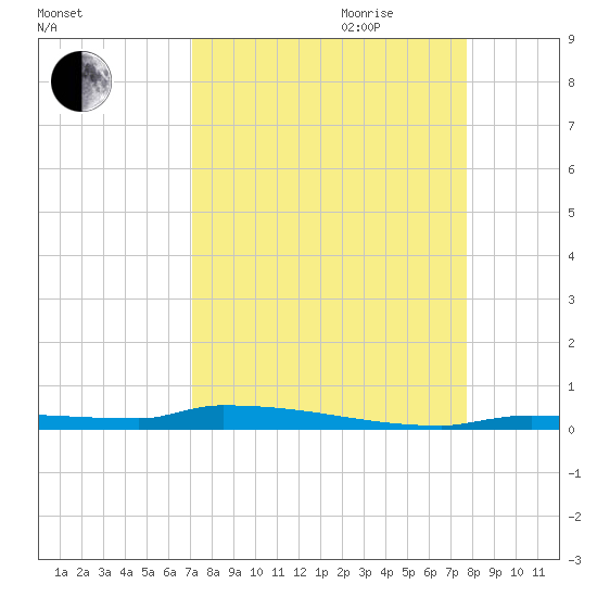 Park Channel tide chart for Saturday, September 3, 2022