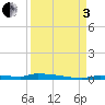 Park Channel tide chart for Saturday, September 3, 2022