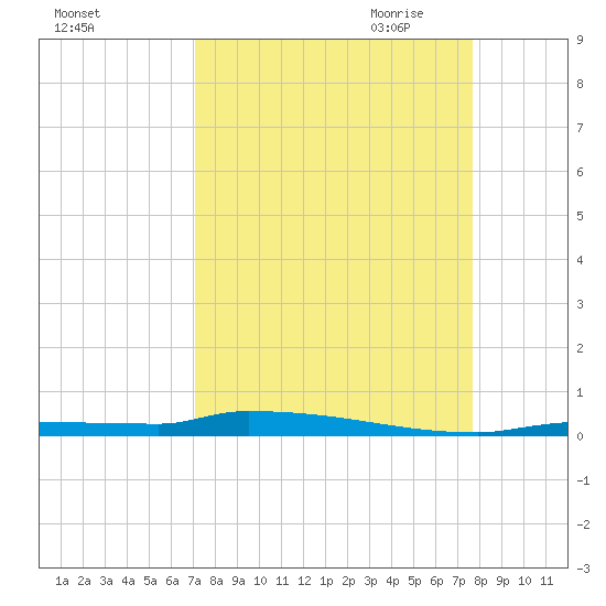 Park Channel tide chart for Sunday, September 4, 2022