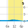 Park Channel tide chart for Monday, September 5, 2022