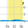 Park Channel tide chart for Wednesday, September 7, 2022
