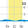 Park Channel tide chart for Tuesday, October 11, 2022