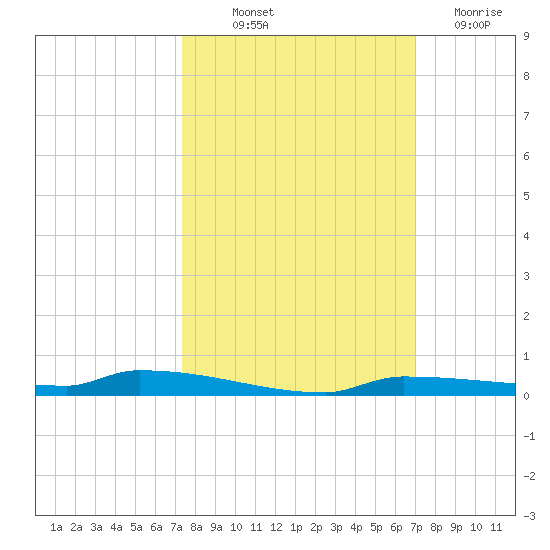Park Channel tide chart for Wednesday, October 12, 2022