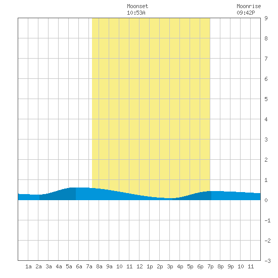 Park Channel tide chart for Thursday, October 13, 2022