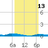 Park Channel tide chart for Thursday, October 13, 2022