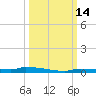 Park Channel tide chart for Friday, October 14, 2022